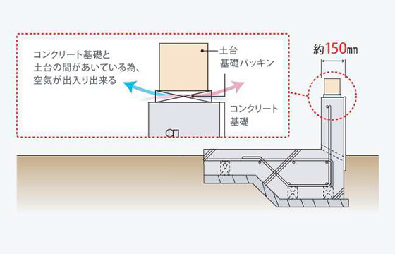 『面で支える』耐圧盤基礎公庫基準の1.25倍の厚みで高耐震性を実現