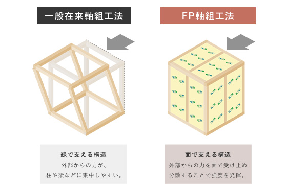 面で支えて外部からの衝撃を分散するFP軸組工法