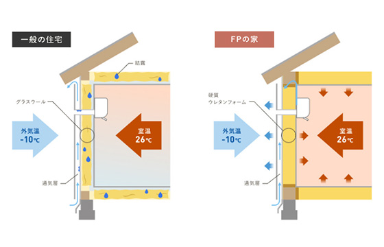 高い断熱性と気密性だからできる「壁内無結露50年保証」