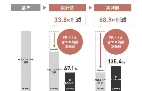 気密性・断熱性を誇るFPの家はゼロエネルギー住宅としても優秀